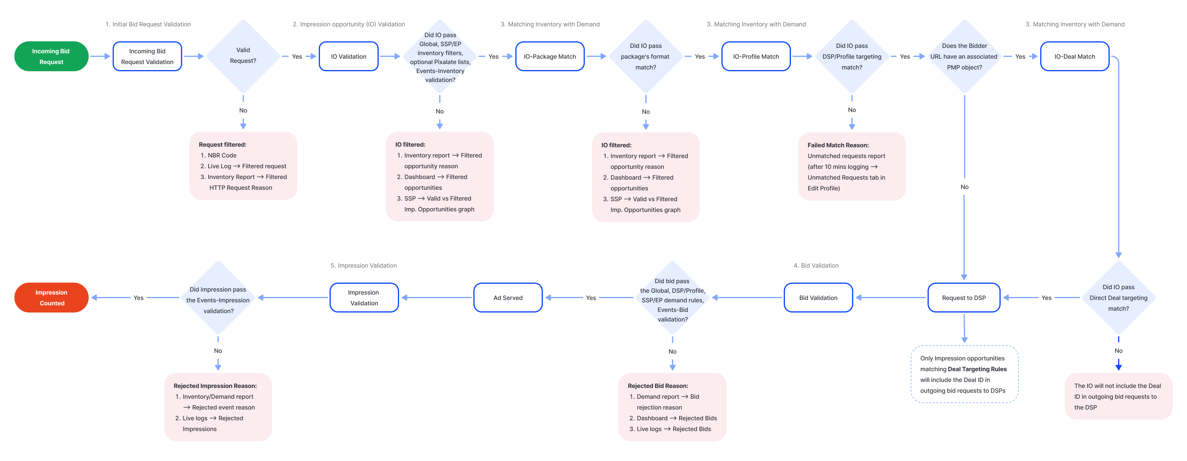 Request filtration and matching logic